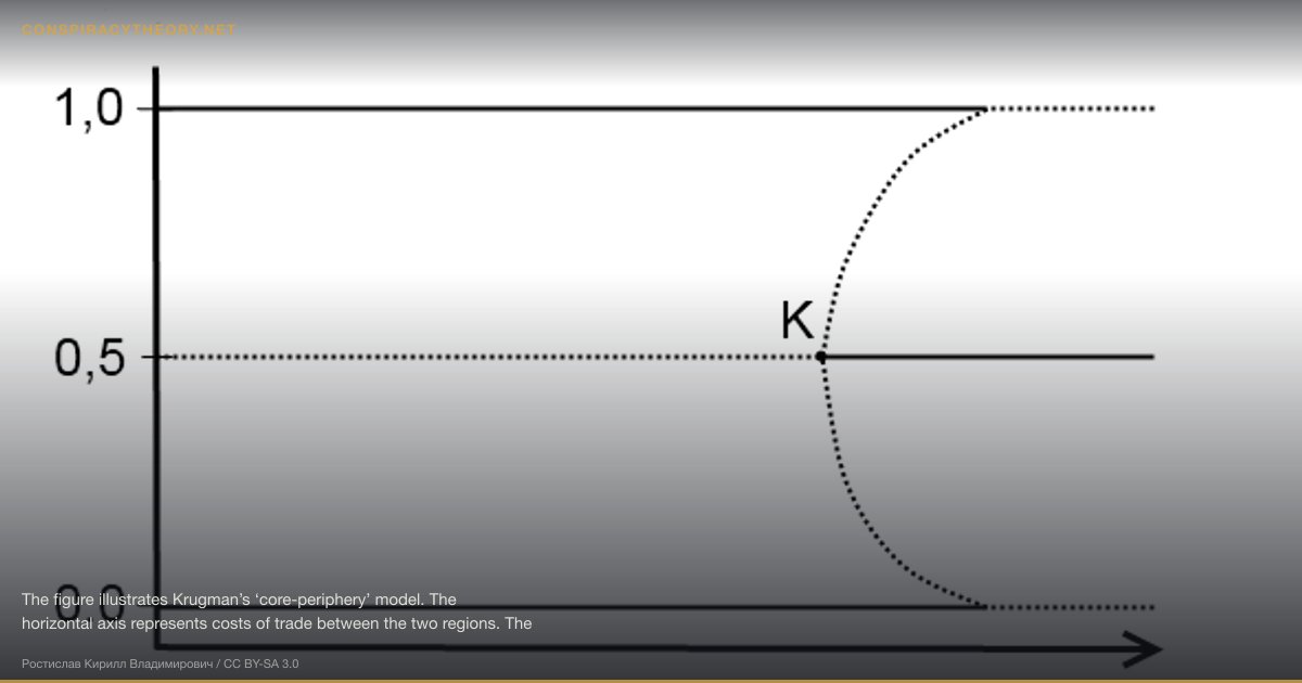 Bitcoin Mining Energy Use — Deliberate Grid Attack (2015) — The figure illustrates Krugman’s ‘core-periphery’ model. The horizontal axis represents costs of trade between the two regions. The vertical axis represents the share of either region in manufacturing. Solid lines on the graph denote stable equilibria. Dashed lines denotes unstable equilibria. K is a critical (bifurcation) point.