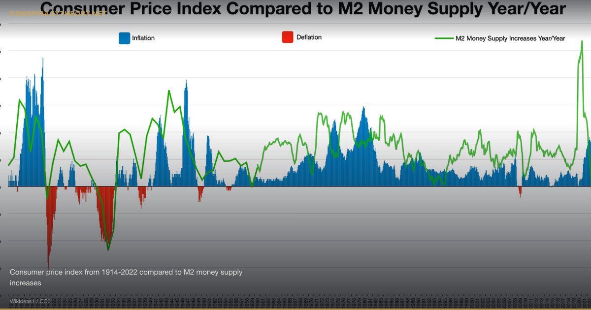 Central Bank Digital Currency as Control Grid (2020) — Consumer price index from 1914-2022 compared to M2 money supply increases