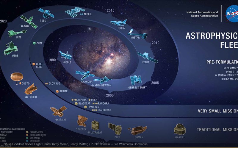 graphic showing the various operating spacecraft supporting the NASA Astrophysics program — related to NASA Conspiracy & Cover-Up