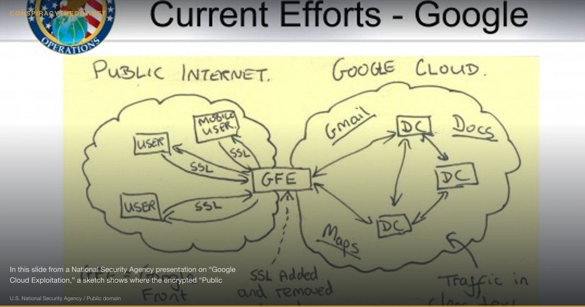 NSA PRISM — Mass Surveillance of Internet Users (2007) — In this slide from a National Security Agency presentation on “Google Cloud Exploitation,” a sketch shows where the encrypted “Public Internet” meets the internal “Google Cloud” where user data resides unencrypted.