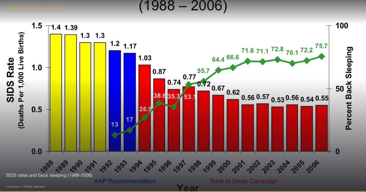 SIDS–Vaccine Link — The Debunked Connection (1979) — SIDS rates and back sleeping (1988-2006)