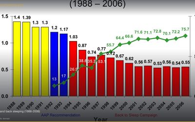 SIDS–Vaccine Link — The Debunked Connection