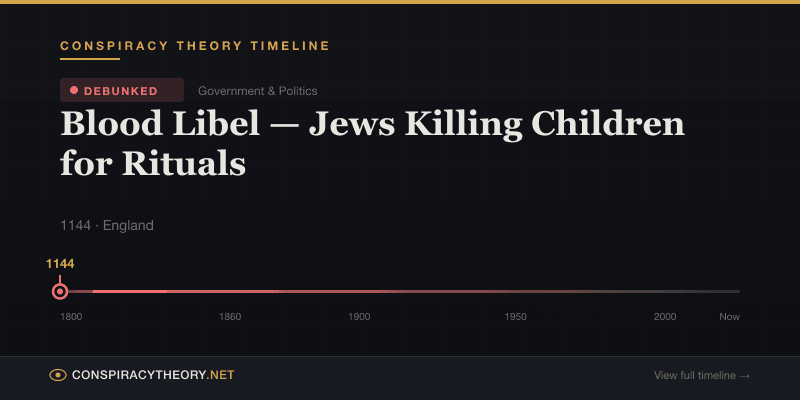 Blood Libel — Jews Killing Children for Rituals — Conspiracy Theory Timeline 1144, England