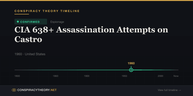 CIA 638+ Assassination Attempts on Castro — Conspiracy Theory Timeline 1960, United States