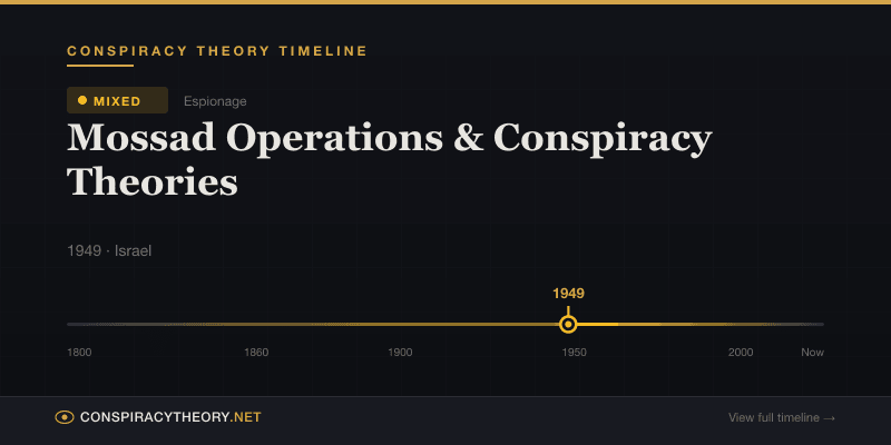 Mossad Operations & Conspiracy Theories — Conspiracy Theory Timeline 1949, Israel